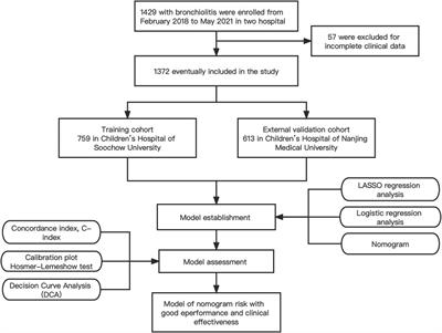 Development and external validation of a simple nomogram for predicting apnea in children hospitalized with bronchiolitis